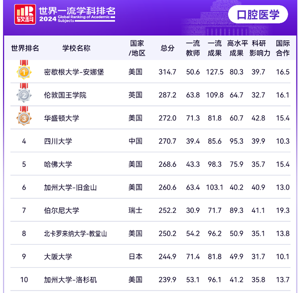 四川大学华西口腔医学荣获2024年度软科世界一流学科排名世界第四、中国第一