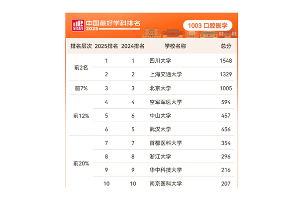 四川大学口腔医学连续八年荣列“软科中国最好学科排名”全国第一